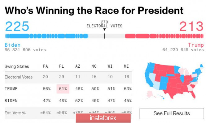 US elections: Trump's chances soared