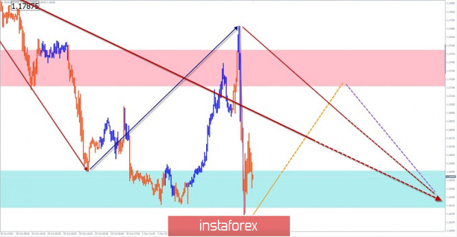 Simplified wave analysis and forecast for EUR/USD, AUD/USD, and GBP/JPY on November 4