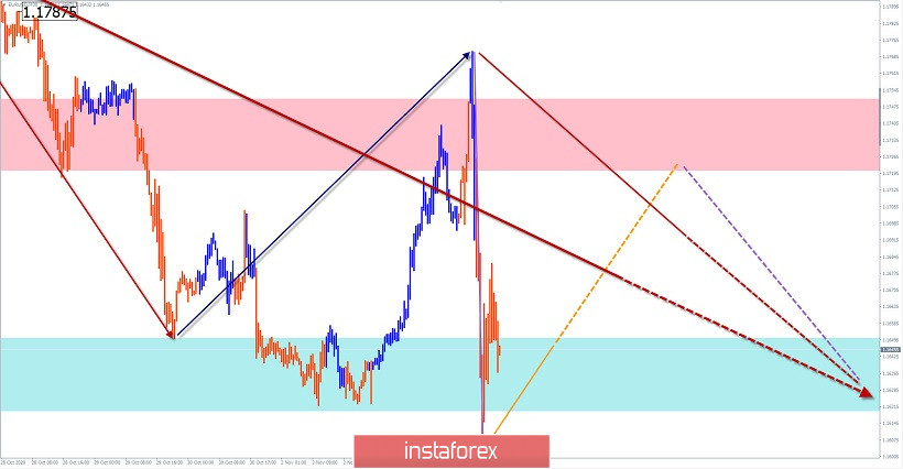 Упрощенный волновой анализ и прогноз EUR/USD, AUD/USD, GBP/JPY на 4 ноября