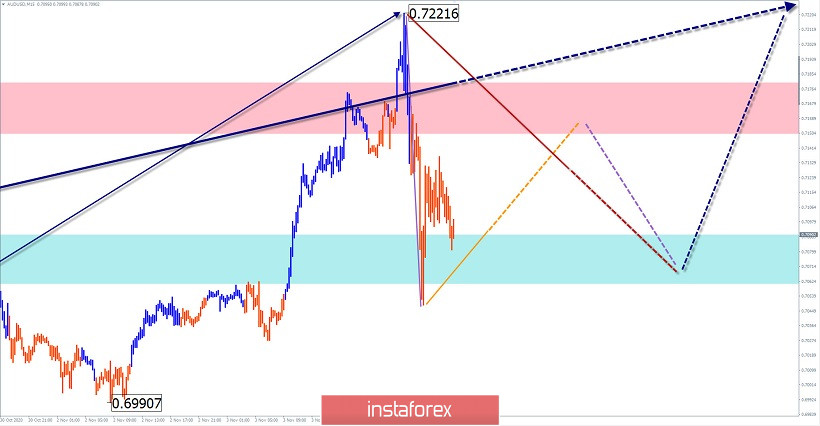 Упрощенный волновой анализ и прогноз EUR/USD, AUD/USD, GBP/JPY на 4 ноября