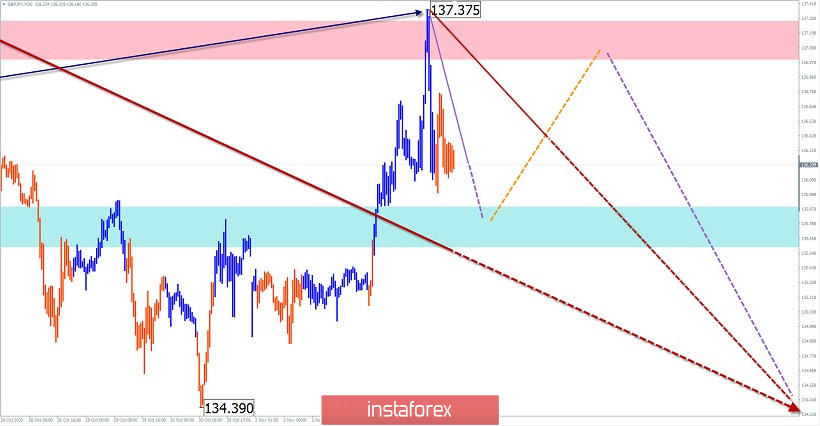 Упрощенный волновой анализ и прогноз EUR/USD, AUD/USD, GBP/JPY на 4 ноября