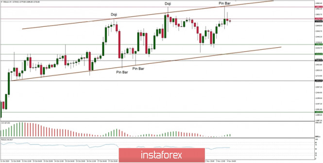 Technical Analysis of BTC/USD for November 4, 2020