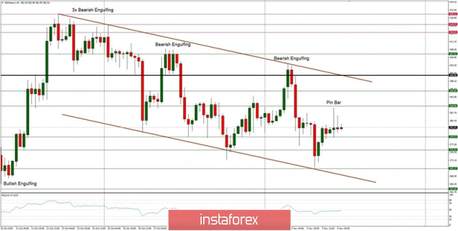 Technical Analysis of ETH/USD for November 4, 2020