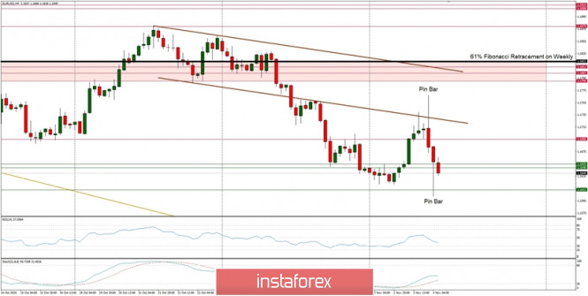 Technical Analysis of EUR/USD for November 4, 2020