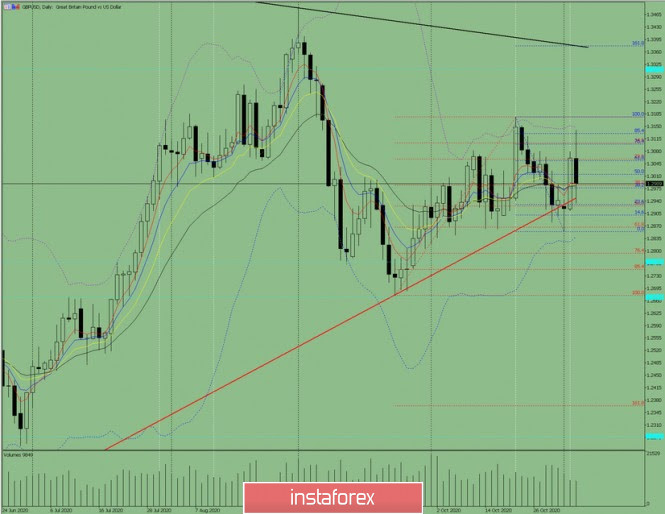 Indicator analysis. Daily review for the GBP/USD currency pair 04/11/2020