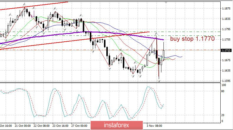 04.11. Вечерний обзор EURUSD. Самые свежие новости по выборам в США