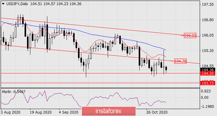 Прогноз по USD/JPY на 5 ноября 2020 года