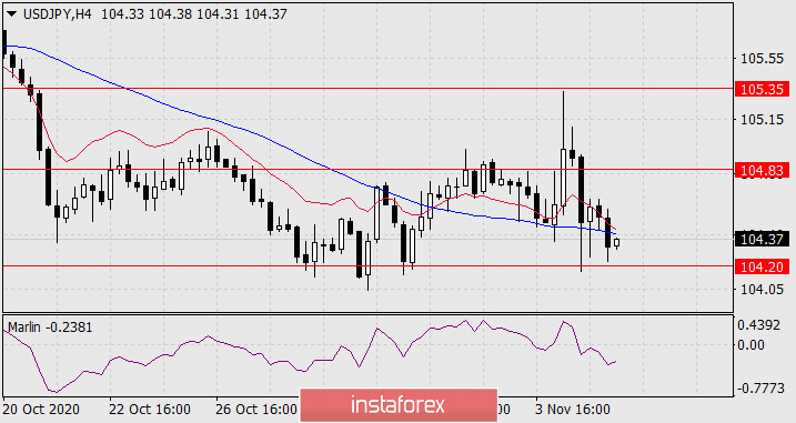 Прогноз по USD/JPY на 5 ноября 2020 года