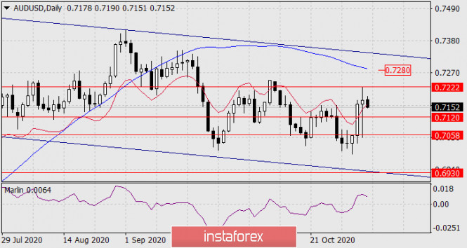 Forecast for AUD/USD on November 5, 2020