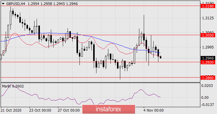 Прогноз по GBP/USD на 5 ноября 2020 года