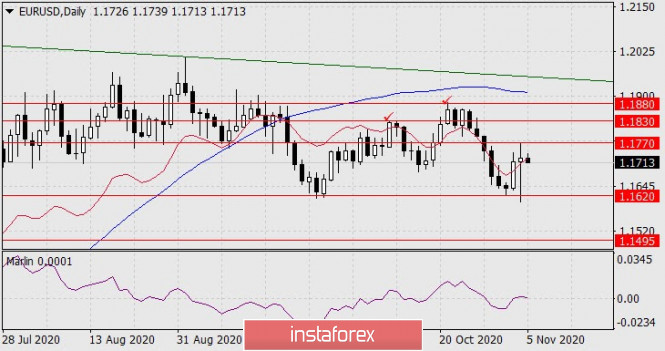 Forecast for EUR/USD on November 5, 2020