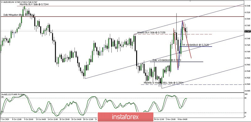 Analisa Ringkas Pergerakan Harga Pasangan Mata Uang AUD/USD Kamis 05 November 2020