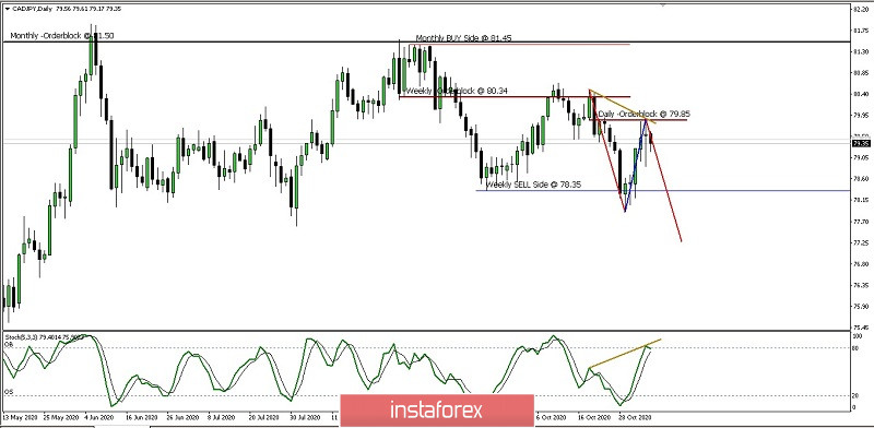 Analisa Ringkas Pergerakan Harga Pasangan Mata Uang CAD/JPY Kamis 05 November 2020