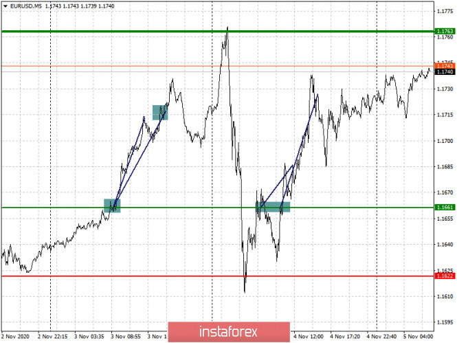 Analysis and trading recommendations for the EUR/USD and GBP/USD pairs on November 5