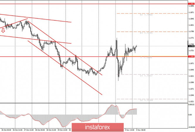 Analytics and trading signals for beginners. How to trade EUR/USD on November 5? Plan for opening and closing trades on Thursday