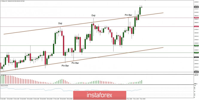 Technical Analysis of BTC/USD for November 5, 2020