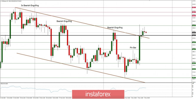 Technical Analysis of ETH/USD for November 5, 2020