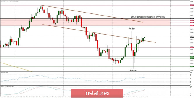 Technical Analysis of EUR/USD for November 5, 2020