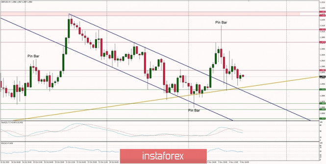 Technical Analysis of GBP/USD for November 5, 2020