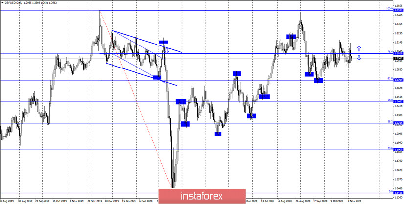 GBP/USD. 5 ноября. Отчет COT. Лондон и Брюссель вновь не договорились. До истечения срока переговоров остается 10 дней