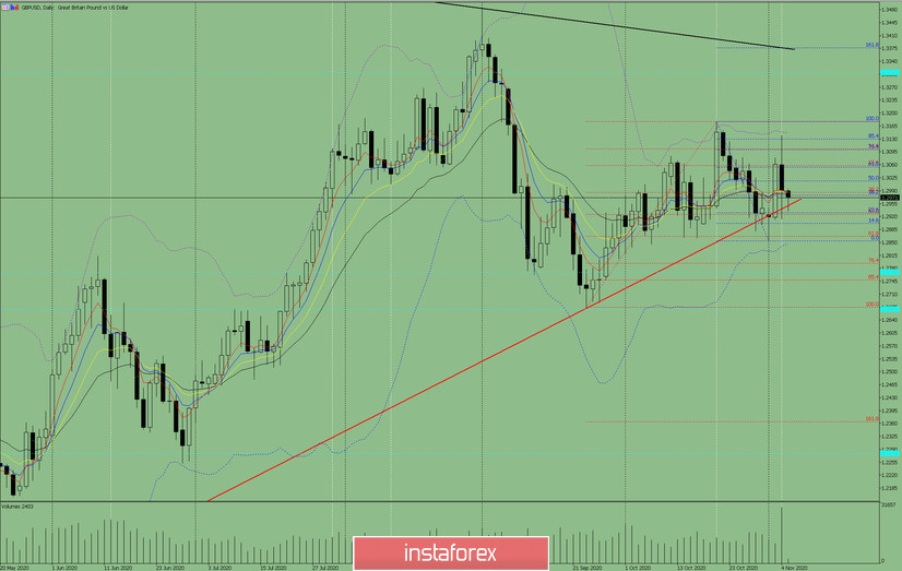 Индикаторный анализ. Дневной обзор на 5 ноября 2020 года по валютной паре GBP/USD