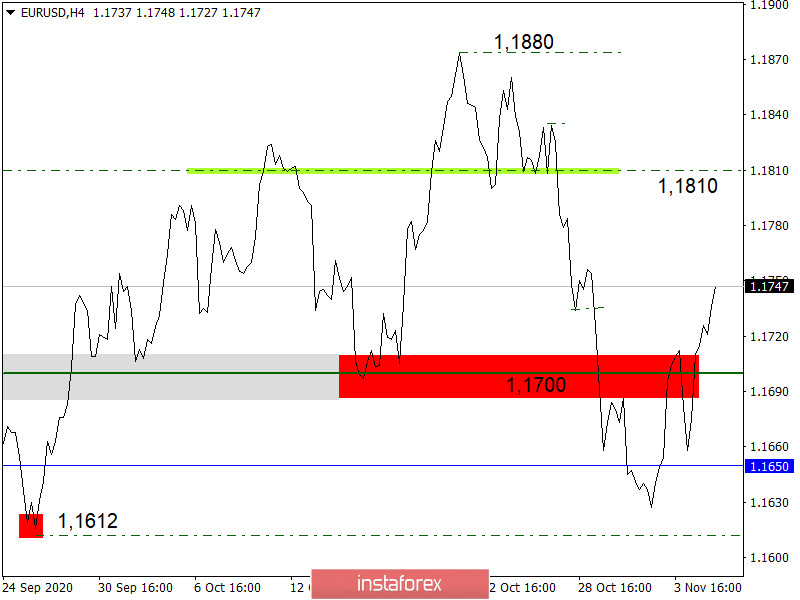  Einfache und klare Handelsempfehlungen für Anfänger. EUR/USD und GBP/USD am 05.11.2020