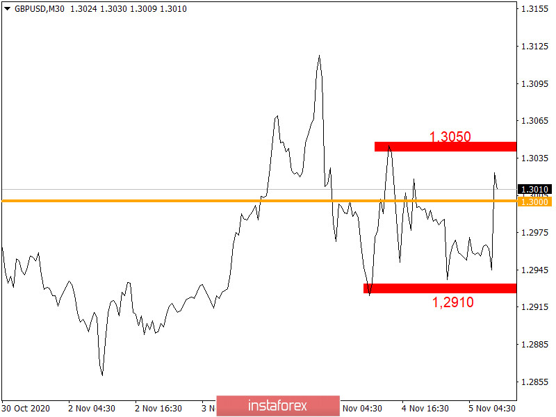  Einfache und klare Handelsempfehlungen für Anfänger. EUR/USD und GBP/USD am 05.11.2020