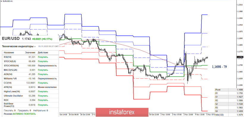 EUR/USD и GBP/USD 5 ноября – рекомендации технического анализа