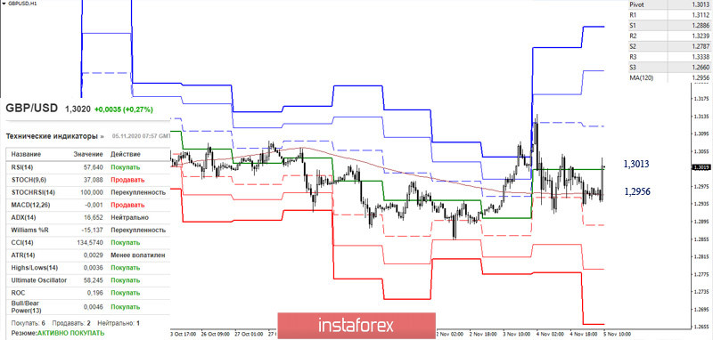 EUR/USD и GBP/USD 5 ноября – рекомендации технического анализа