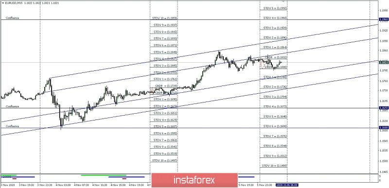  Proyeksi High dan Low Intraday Pasangan Mata Uang EUR/USD untuk hari Jumat 06 November 2020.