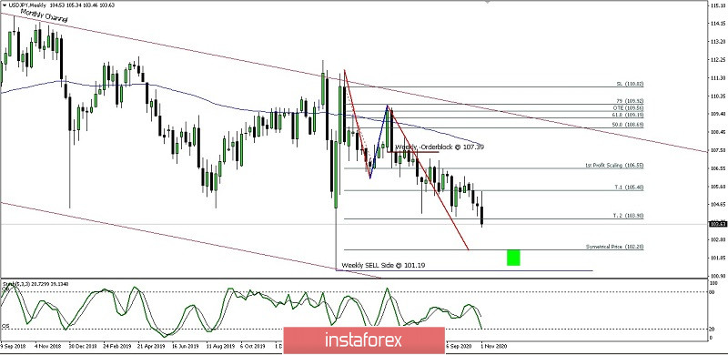Analisa RIngkas Mingguan Pasangan Mata Uang USD/JPY Jumat November 06 2020