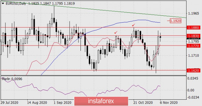 Forecast for EUR/USD on November 6, 2020