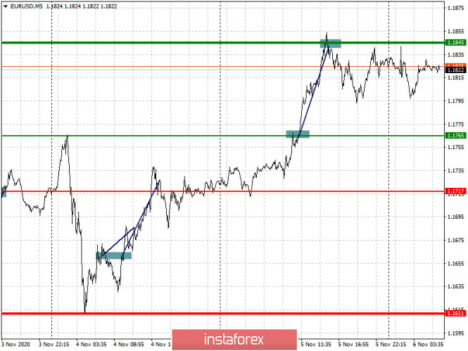 Analysis and trading recommendations for the EUR/USD and GBP/USD pairs on November 6