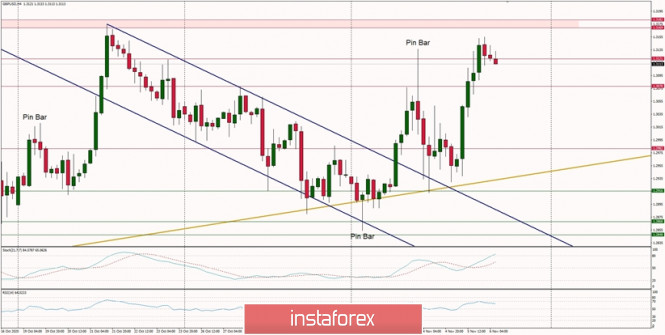 Technical Analysis of GBP/USD for November 6, 2020