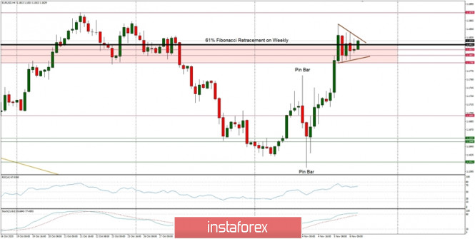 Technical Analysis of EUR/USD for November 6, 2020