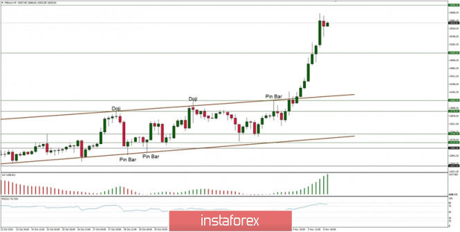 Technical Analysis of BTC/USD for November 6, 2020