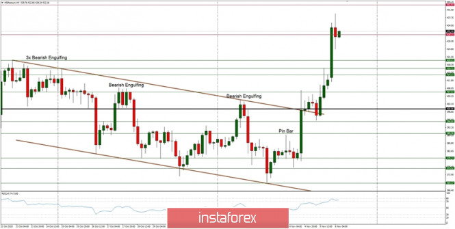 Technical Analysis of ETH/USD for November 6, 2020