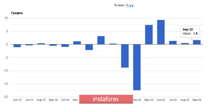 EURUSD: Почему победа Байдена уже не окажет такого сильного воздействия на доллар, как ожидалось, Германия сохраняет темпы роста производственного сектора, а розничные продажи в Италии сократились