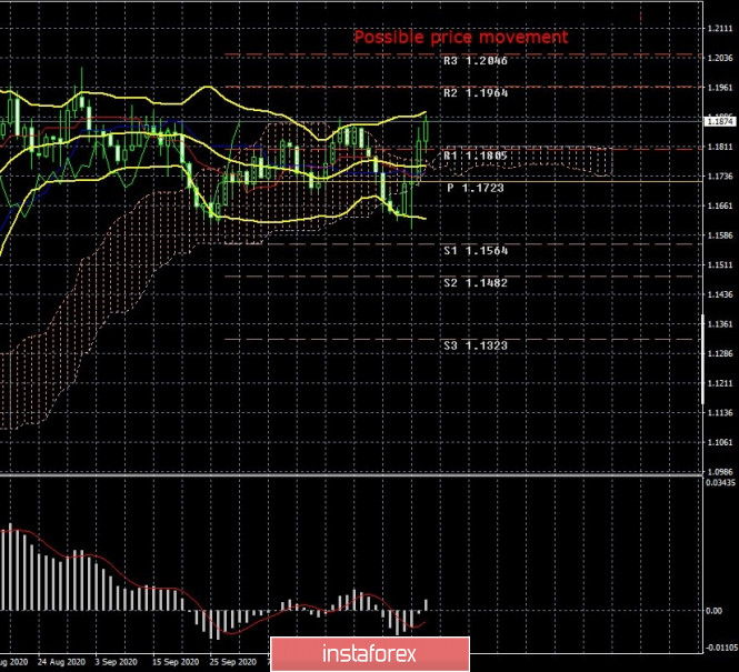 Trading plan for EUR/USD for November 9-13. New COT report. US presidential election returned the pair to the horizontal