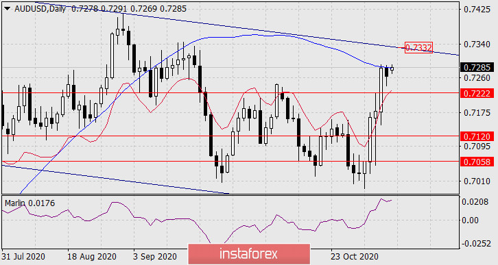 Прогноз по AUD/USD на 9 ноября 2020 года