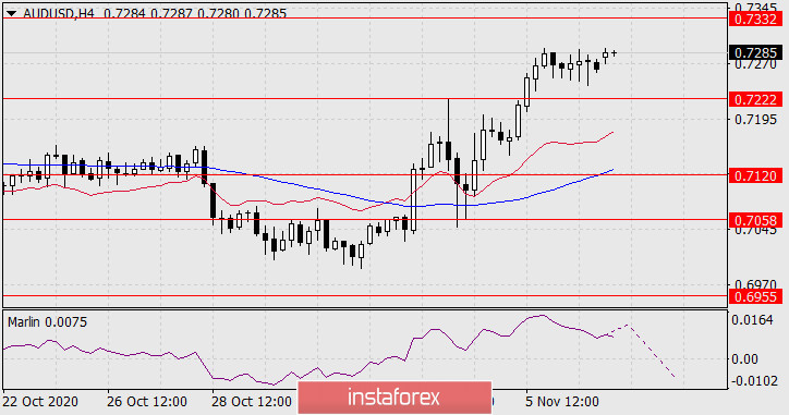 Прогноз по AUD/USD на 9 ноября 2020 года