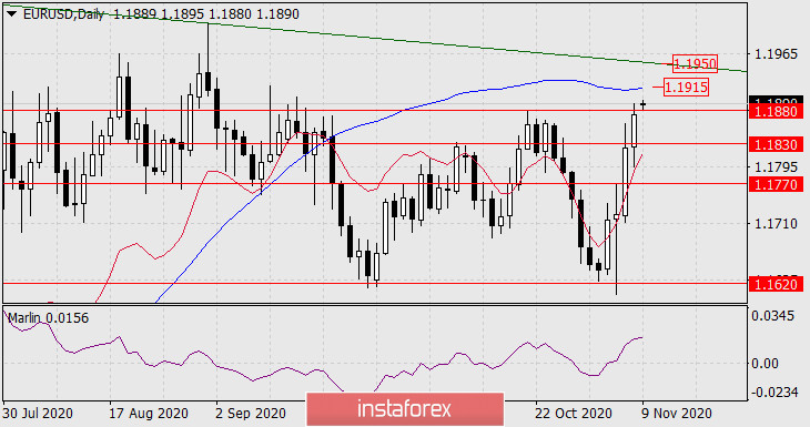 Prognose für den 9. November 2020 EUR/USD