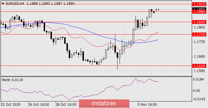  Previsione per EUR/USD il 9 novembre 2020