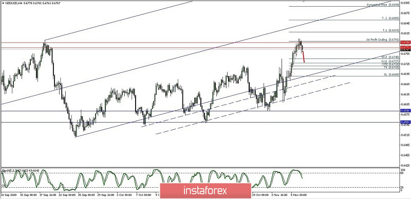 Analisa Ringkas Pergerakan Harga Pasangan Mata-Uang NZD/USD Senin 09, November 2020.