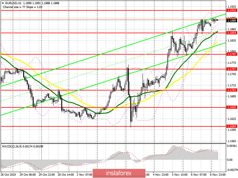 EUR/USD: план на европейскую сессию 9 ноября. Commitment of Traders COT отчеты (разбор вчерашних сделок). Джо Байден - новый президент Америки, однако доллар не спешит падать. У быков...