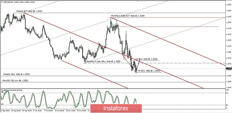 Analisa Ringkas Pergerakan Harga Pasangan Mata-Uang USD/CAD Senin 09, November 2020.