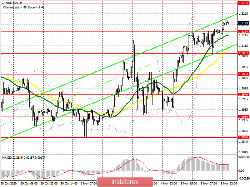 GBP/USD: план на европейскую сессию 9 ноября. Commitment of Traders COT отчеты (разбор вчерашних сделок). Быки готовы обновлять новые максимумы. Фунт нацелен на тест сопротивления 1.3234