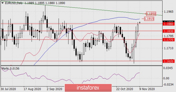 Forecast for EUR/USD on November 9, 2020