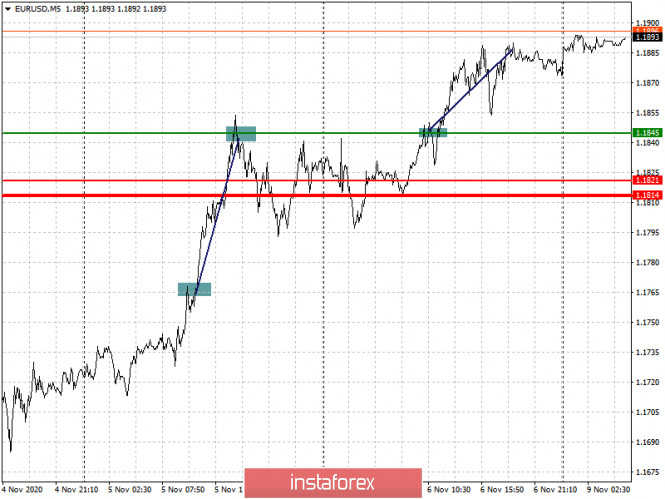 Analysis and trading recommendations for the EUR/USD and GBP/USD pairs on November 9