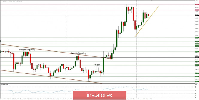 Technical Analysis of ETH/USD for November 9, 2020